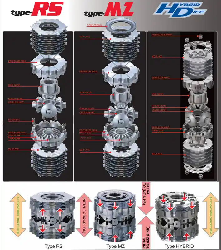 Cusco LSD TYPE MZ 60% LOCK PRESET 1.5 & 2 WAY 55/20 & 55/55 INITIAL 10-12K FRS/BRZ Specify Cam Setti (CUSLSD 986 K15/K2)