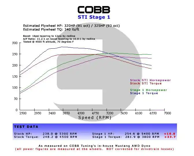 Subaru 06-07 WRX, 04-07 STi, 04-06 FXT Stage 1+ Power Package w/V3